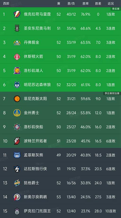 乐鱼注册-随着湖人4分险胜，勇士逆转太阳，西部最新排名出炉！火箭第4